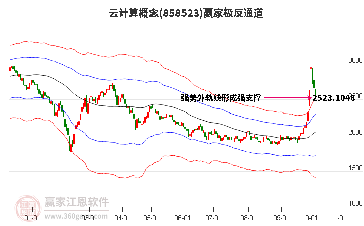 858523云计算赢家极反通道工具