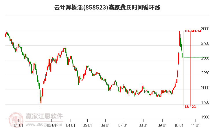 云计算概念赢家费氏时间循环线工具