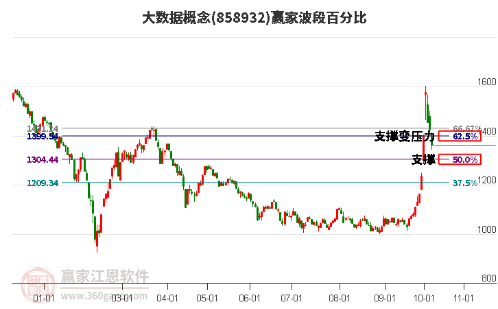 大数据概念赢家波段百分比工具