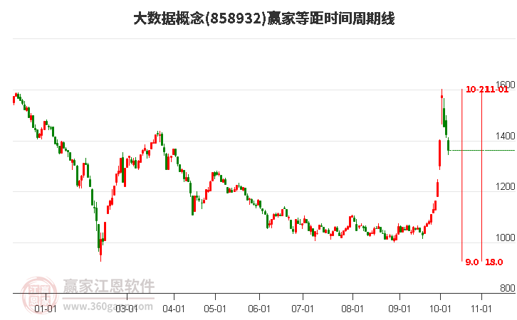 大数据概念赢家等距时间周期线工具