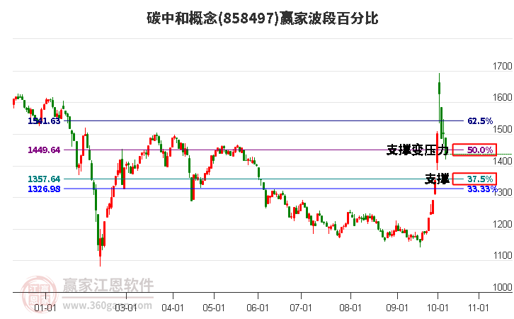 碳中和概念赢家波段百分比工具