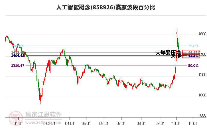 人工智能概念赢家波段百分比工具