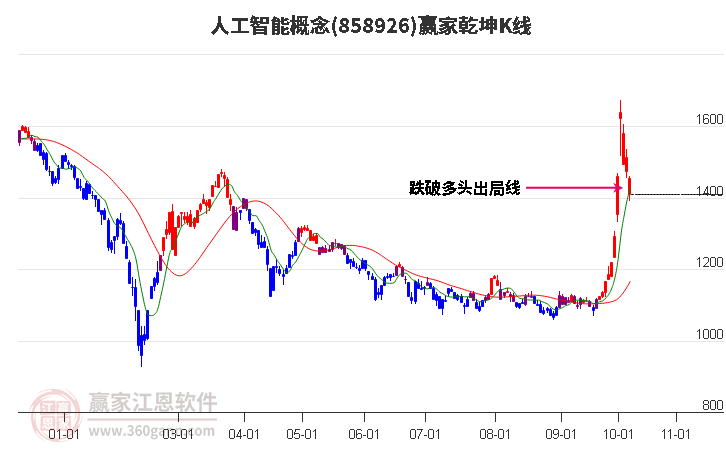 858926人工智能赢家乾坤K线工具