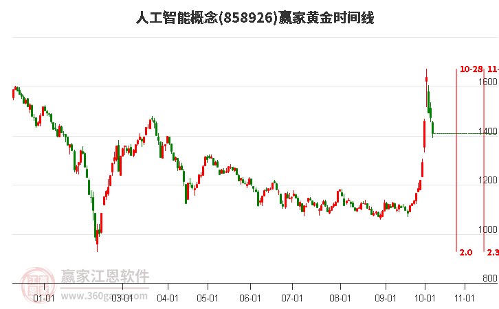 人工智能概念赢家黄金时间周期线工具