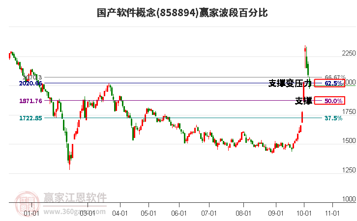 国产软件概念赢家波段百分比工具