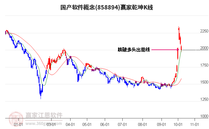 858894国产软件赢家乾坤K线工具