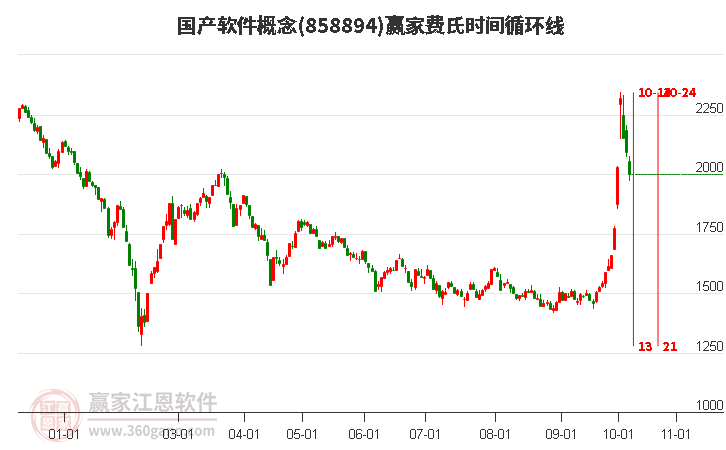 国产软件概念赢家费氏时间循环线工具