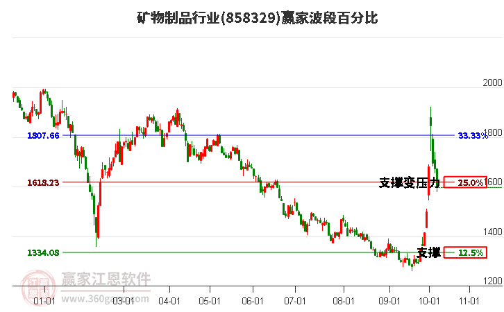 矿物制品行业赢家波段百分比工具