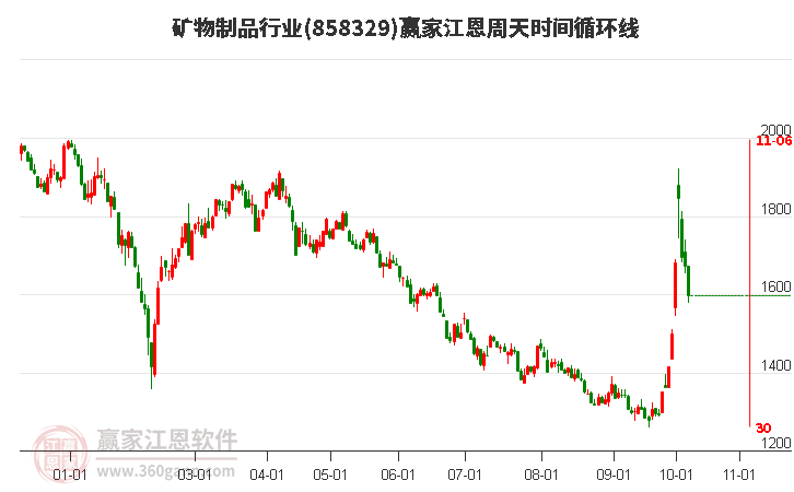 矿物制品行业赢家江恩周天时间循环线工具