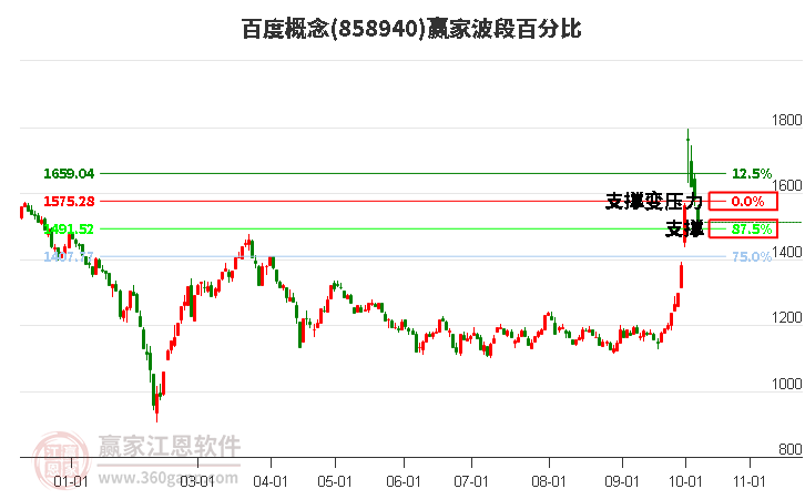 百度概念赢家波段百分比工具