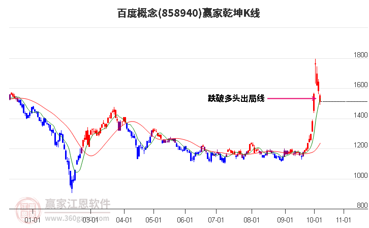 858940百度赢家乾坤K线工具