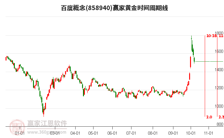 百度概念赢家黄金时间周期线工具