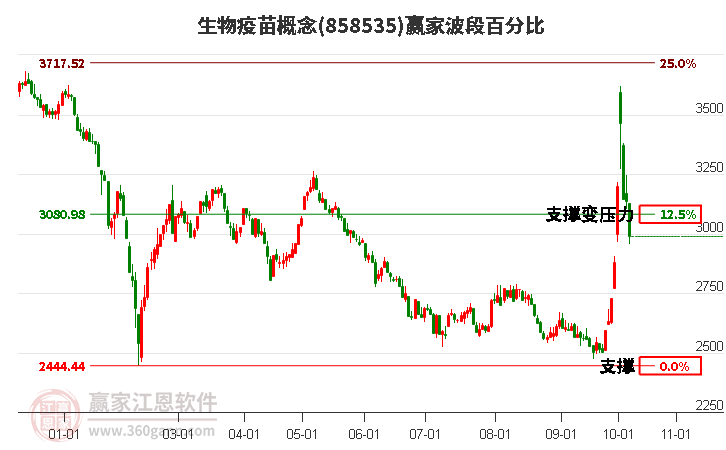 生物疫苗概念赢家波段百分比工具