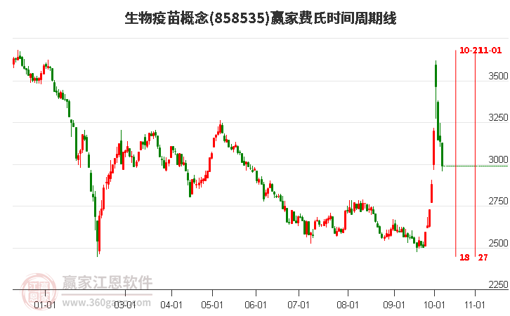 生物疫苗概念赢家费氏时间周期线工具