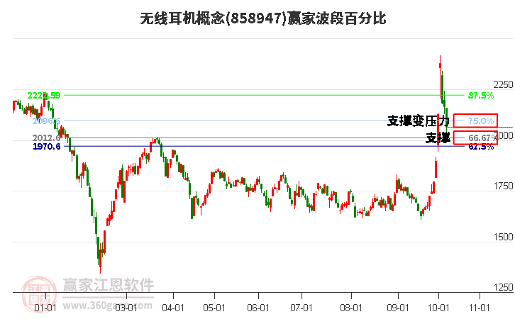 无线耳机概念赢家波段百分比工具