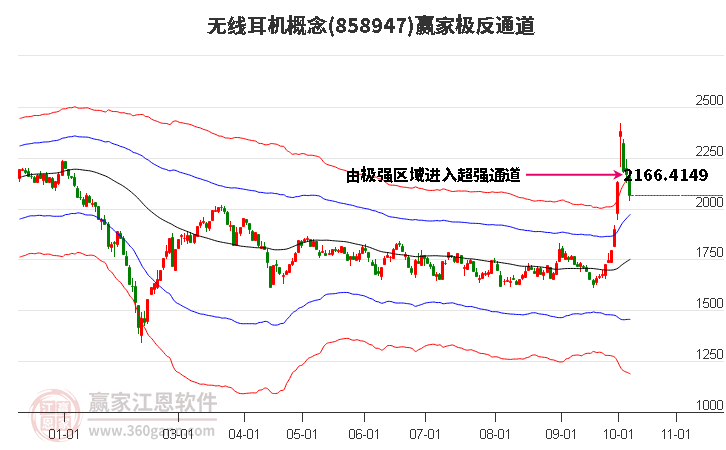 858947无线耳机赢家极反通道工具