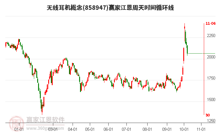 无线耳机概念赢家江恩周天时间循环线工具