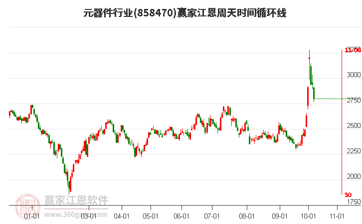 元器件行业赢家江恩周天时间循环线工具