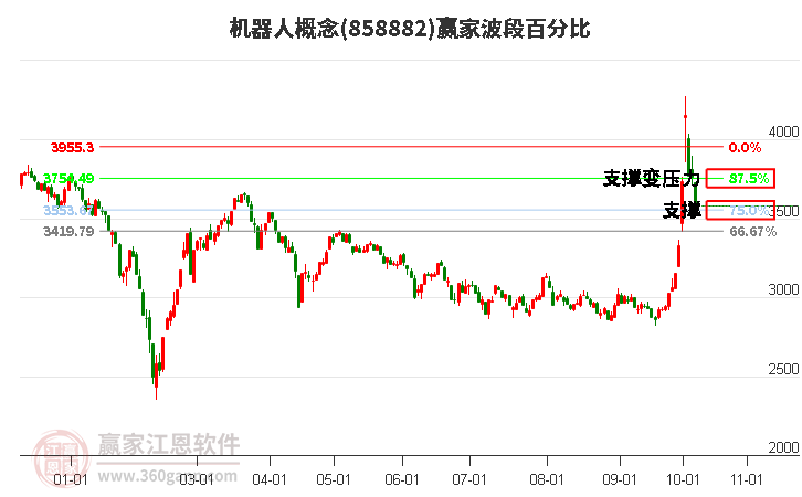 机器人概念赢家波段百分比工具