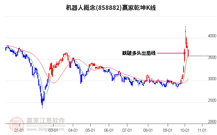 858882机器人赢家乾坤K线工具