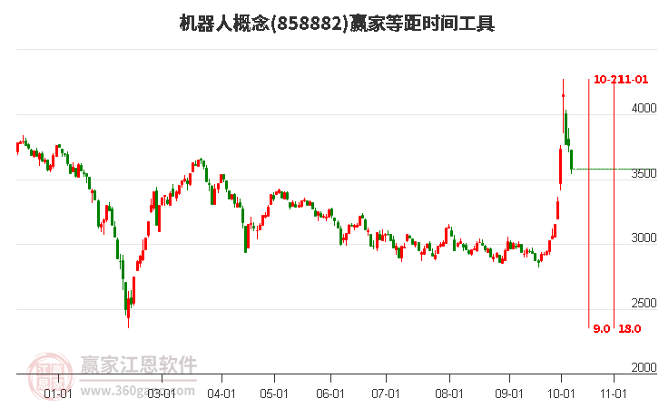 机器人概念赢家等距时间周期线工具