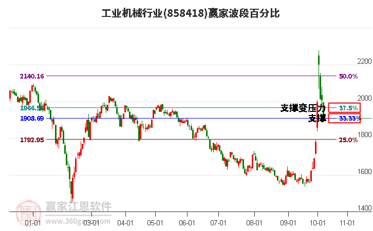 工业机械行业波段百分比工具