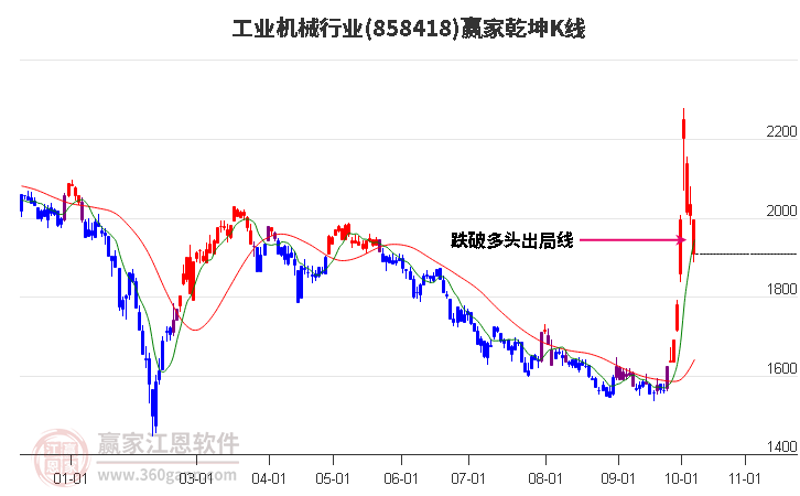 858418工业机械赢家乾坤K线工具