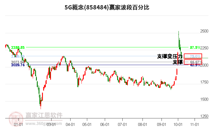 5G概念赢家波段百分比工具