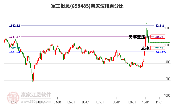 军工概念赢家波段百分比工具