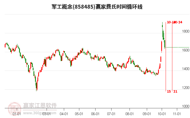 军工概念赢家费氏时间循环线工具