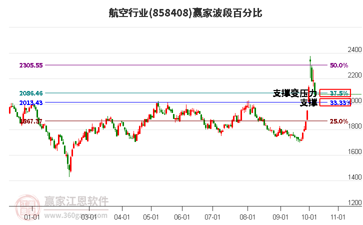 航空行业赢家波段百分比工具