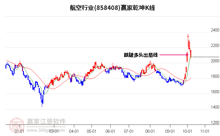 858408航空赢家乾坤K线工具