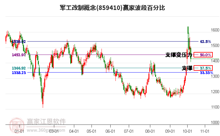 军工改制概念赢家波段百分比工具