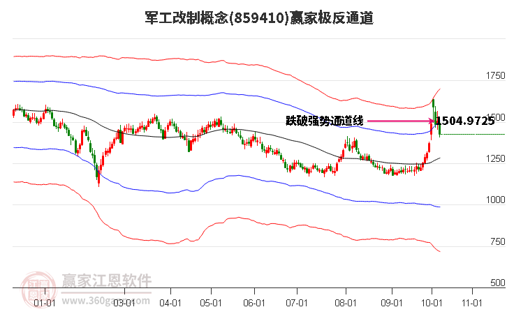 859410军工改制赢家极反通道工具