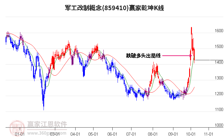 859410军工改制赢家乾坤K线工具