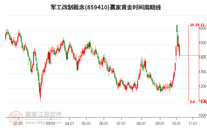 军工改制概念赢家黄金时间周期线工具