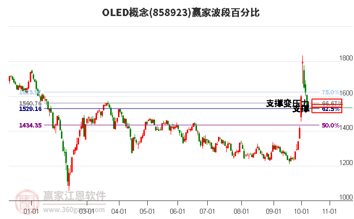 OLED概念赢家波段百分比工具