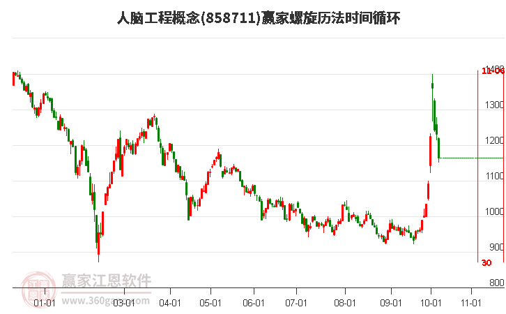 人脑工程概念赢家螺旋历法时间循环工具