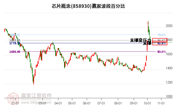 芯片概念赢家波段百分比工具