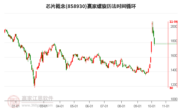 芯片概念赢家螺旋历法时间循环工具