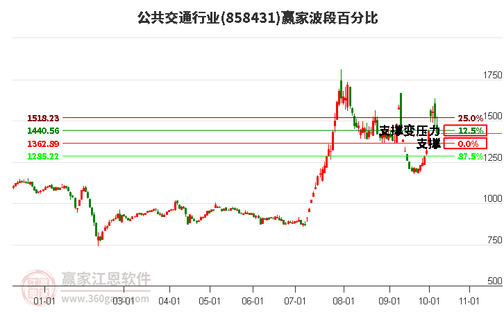 公共交通行业赢家波段百分比工具