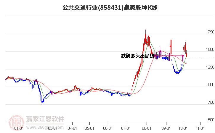 858431公共交通赢家乾坤K线工具