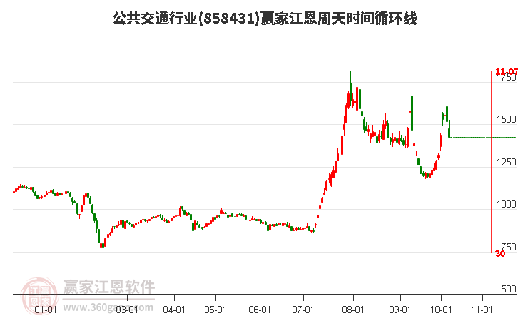 公共交通行业赢家江恩周天时间循环线工具