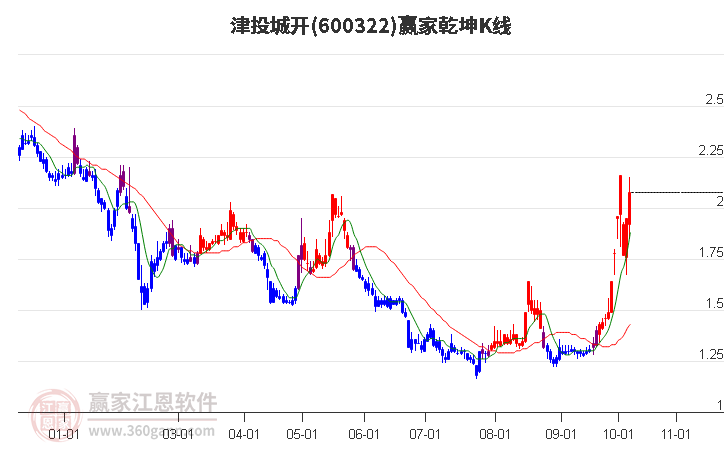 600322津投城开赢家乾坤K线工具