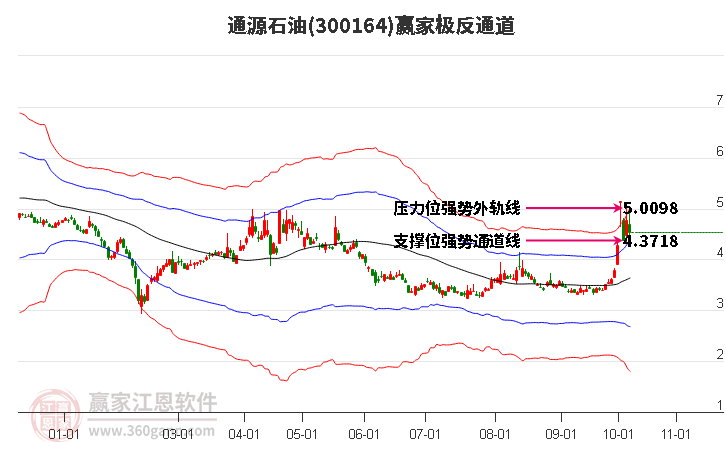 300164通源石油赢家极反通道工具