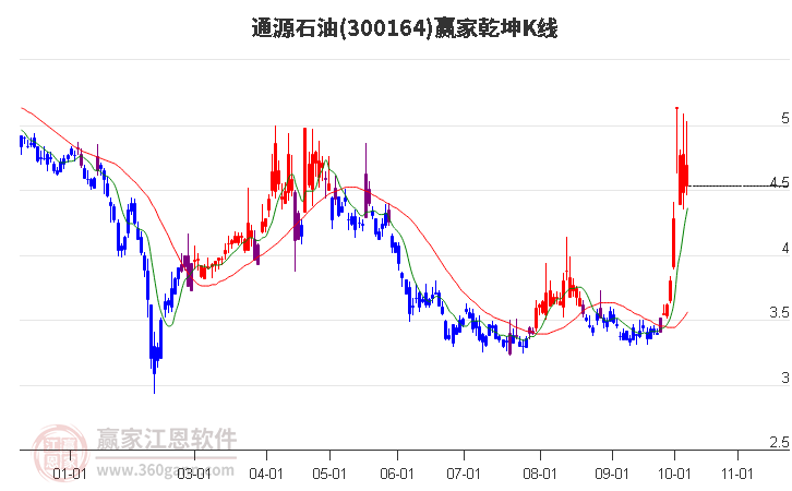 300164通源石油赢家乾坤K线工具