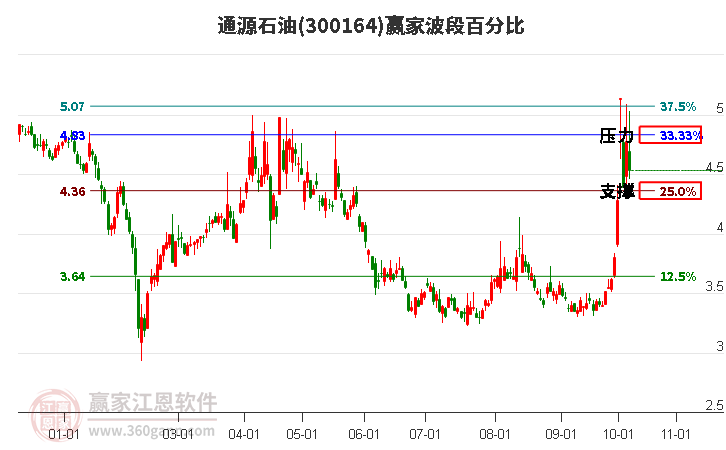 300164通源石油赢家波段百分比工具