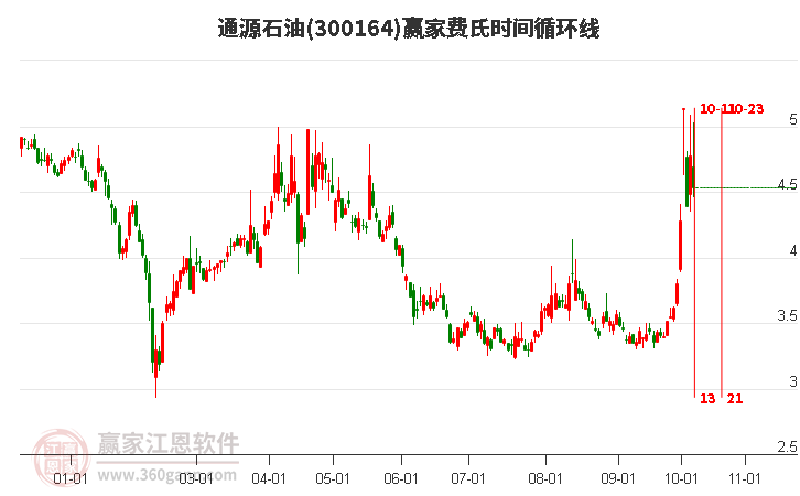 300164通源石油赢家费氏时间循环线工具