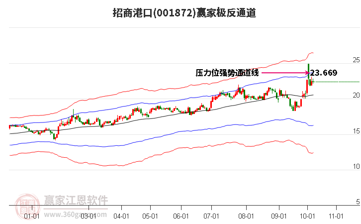 001872招商港口赢家极反通道工具