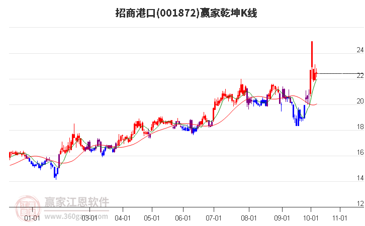 001872招商港口赢家乾坤K线工具